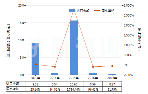 2012-2016年中國鉬的氧化物及氫氧化物(HS28257000)進(jìn)口總額及增速統(tǒng)計(jì)